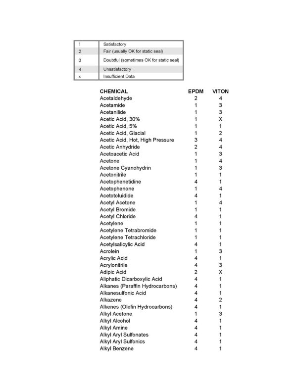 Gasket Compatibility Chart Indian Springs